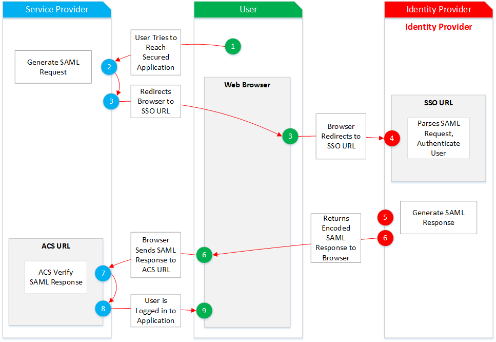 SAML Authentication