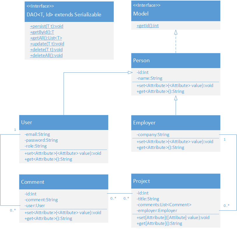 3-tier java application Classmodel