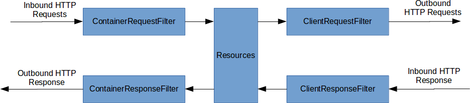 Request and Response Filter